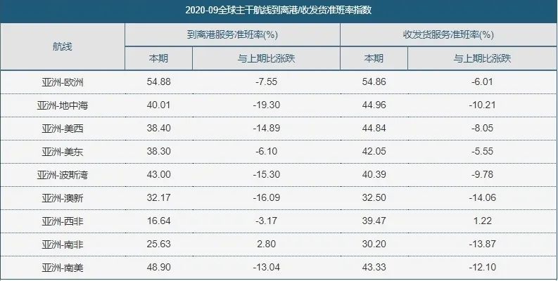 平均延遲時間近5天！集裝箱班輪準(zhǔn)班率連連下降，哪家船司的準(zhǔn)點率比較高？