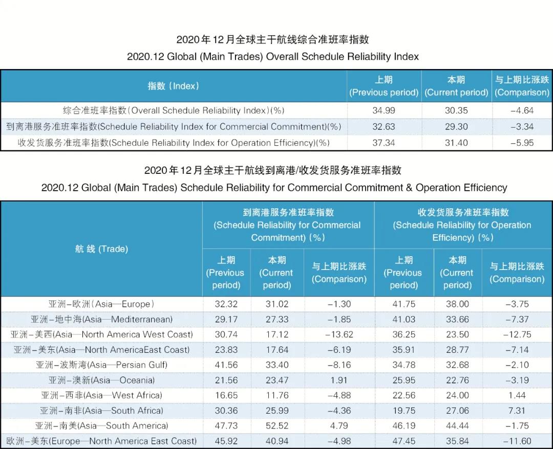 班輪準(zhǔn)班率再創(chuàng)新低，全球主干航線綜合準(zhǔn)班率跌至30.35%