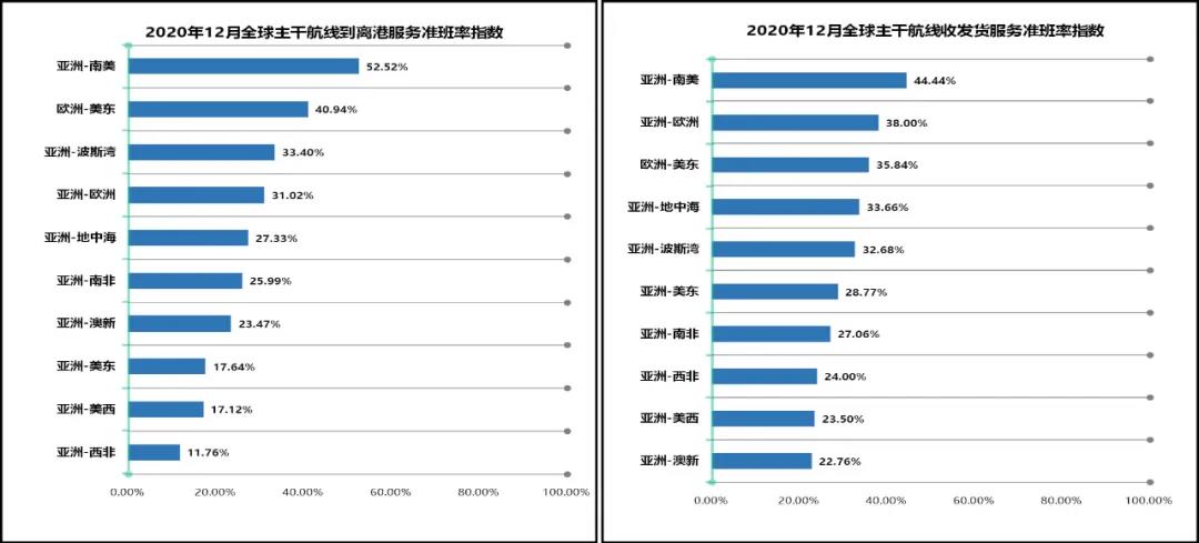 班輪準(zhǔn)班率再創(chuàng)新低，全球主干航線綜合準(zhǔn)班率跌至30.35%