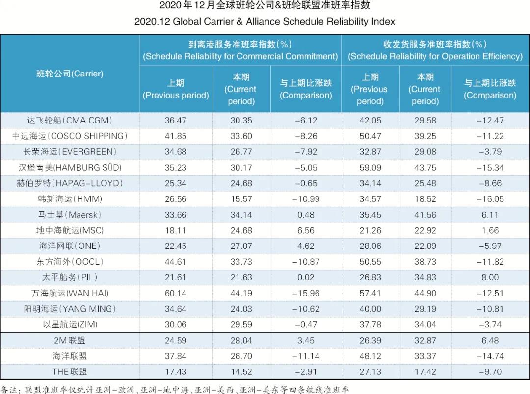 班輪準(zhǔn)班率再創(chuàng)新低，全球主干航線綜合準(zhǔn)班率跌至30.35%