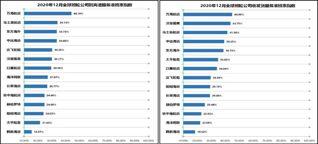 班輪準(zhǔn)班率再創(chuàng)新低，全球主干航線綜合準(zhǔn)班率跌至30.35%