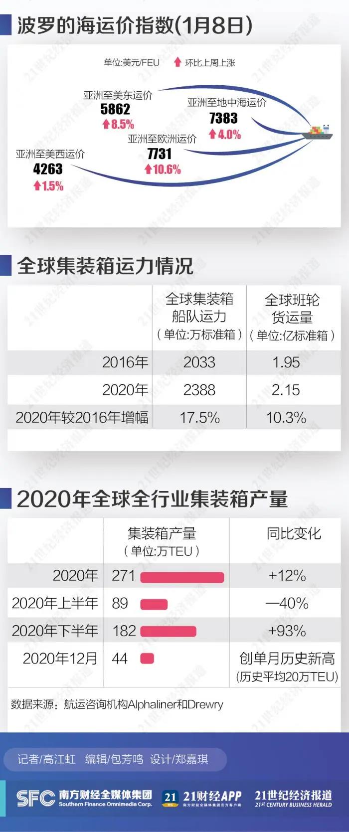 “瘋狂”海運(yùn)背后那些不得不說的秘密
