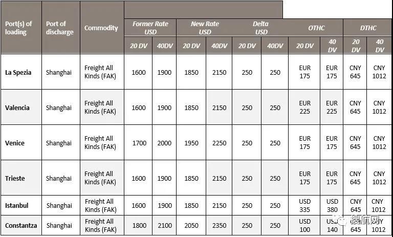 多家船公司2月起上調(diào)運費；公布最新停航計劃；停止接收至中國這一港口冷藏箱預訂