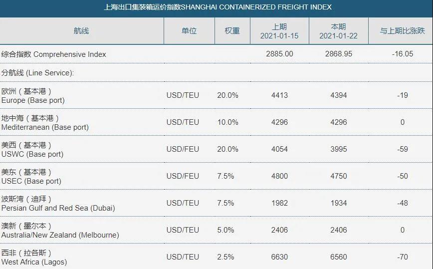亞歐、跨太、南美、波灣……中國(guó)出口航線運(yùn)價(jià)全線下跌！