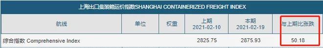 節(jié)后運(yùn)價(jià)降了？數(shù)據(jù)顯示，海運(yùn)費(fèi)或?qū)⒗^續(xù)大概率維持高位