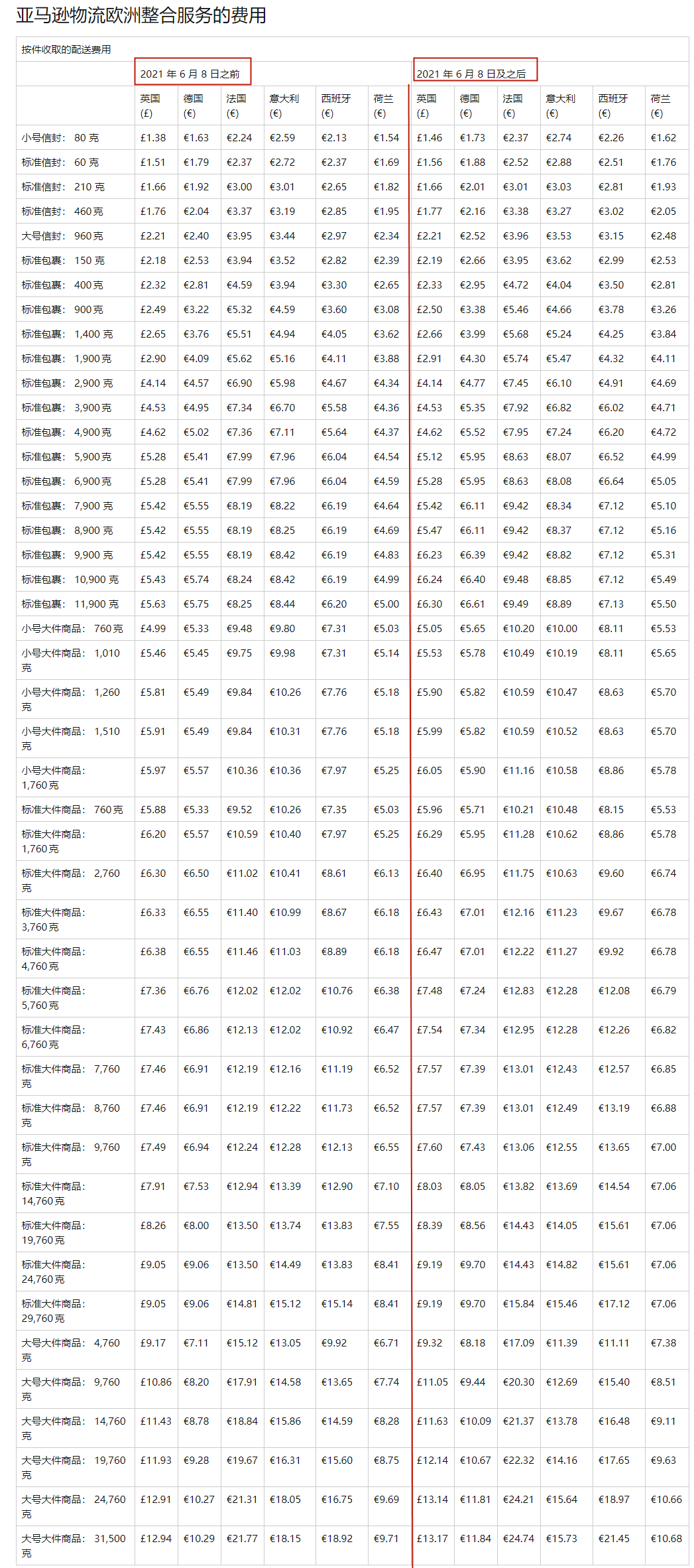 亞馬遜新規(guī)，物流費即將大幅上漲！
