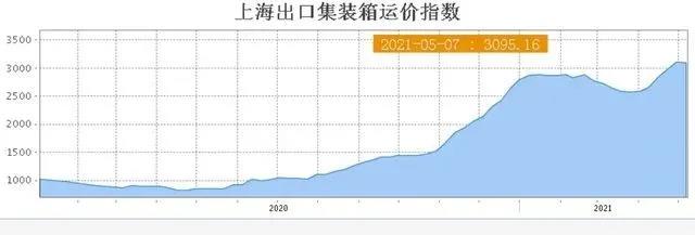 航運需求持續(xù)旺盛，央視：缺箱缺艙！有外貿(mào)企業(yè)大量產(chǎn)品積壓！訂單暴增但發(fā)貨難！