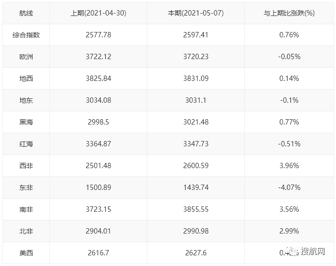 航運需求持續(xù)旺盛，央視：缺箱缺艙！有外貿(mào)企業(yè)大量產(chǎn)品積壓！訂單暴增但發(fā)貨難！