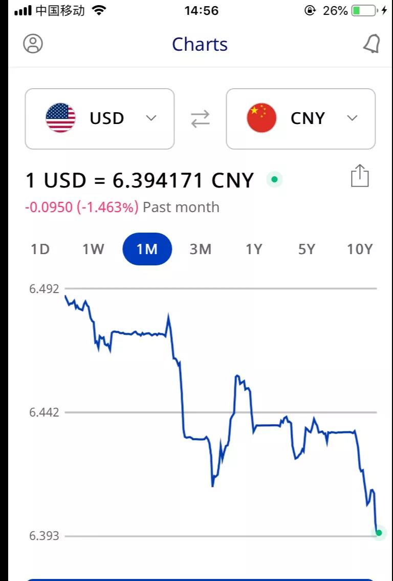匯率跌進(jìn)6.3！大量賣家降價(jià)，新震蕩開始了