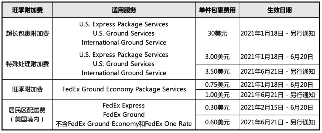 聯(lián)邦快遞FedEx將于6月21日上調(diào)旺季附加費，賣家直呼發(fā)不起貨！
