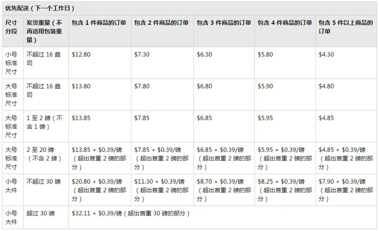 亞馬遜服飾公告引爭議，F(xiàn)BA配送費正式上漲