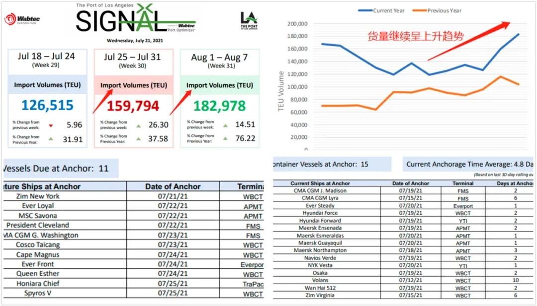 擁堵惡化！全球116個港口擁堵328艘船舶受影響！擁堵和運費上漲將持續(xù)到明年上半年