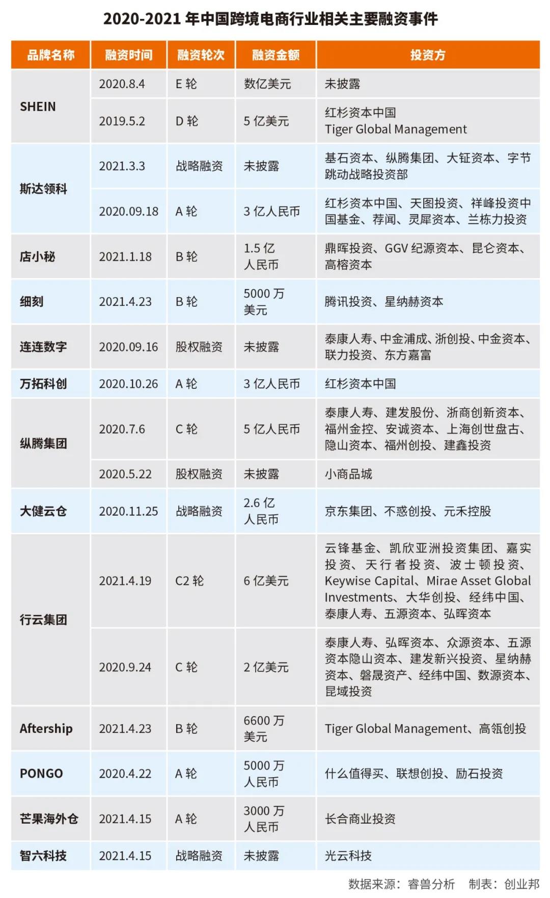 又一好消息！字節(jié)跳動再入股跨境電商賽道！