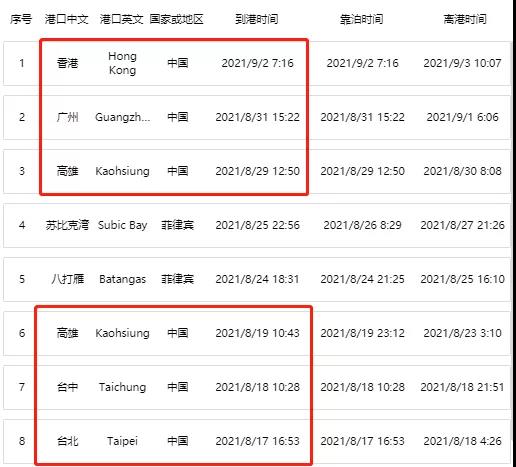 又一集裝箱船爆發(fā)疫情！16名船員確診！曾掛靠我國(guó)多個(gè)港口，船期延誤