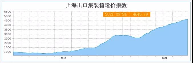 暴漲的海運費涼了！美西線“3天跌去3個月的漲幅”！囤柜炒柜恐砸在手里！