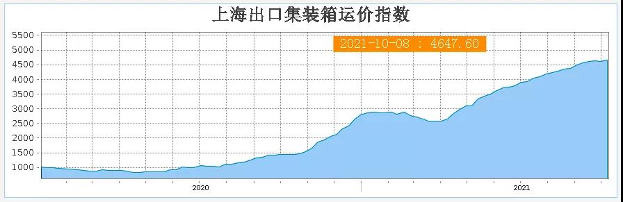 突然大幅下跌，海運(yùn)費(fèi)會(huì)是“假摔”嗎？